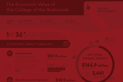College of the Redwoods Economic Impact Study