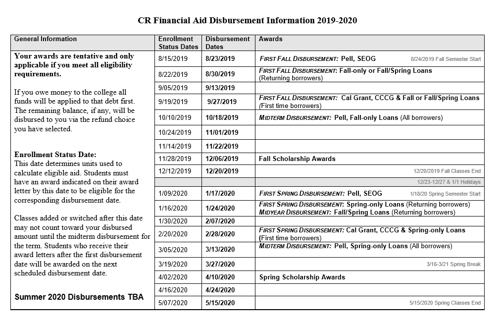 Financial Aid Disbursement Information 2019-2020