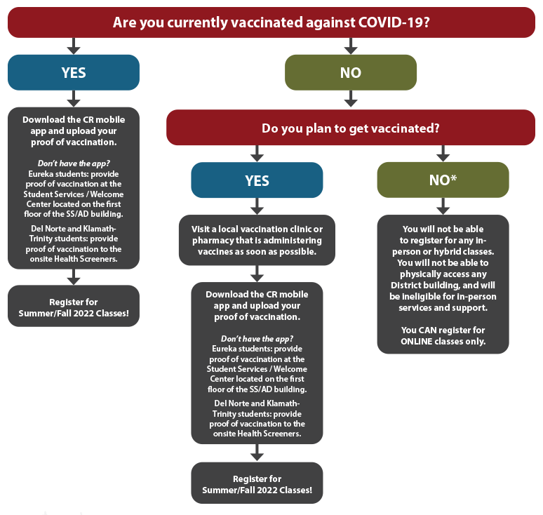 Vaccination mandate flowchart (replicated below in text form)
